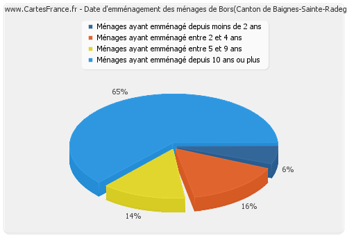 Date d'emménagement des ménages de Bors(Canton de Baignes-Sainte-Radegonde)